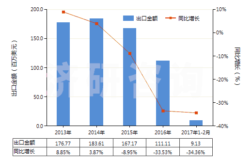 2013-2017年2月中國無水氟化鋁(HS28261210)出口總額及增速統(tǒng)計(jì)